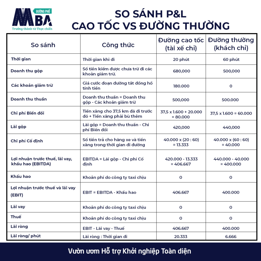 So sánh P&L Cao tốc và Đường thường.Bài học MBA vỡ lòng từ 1 tài xế Taxi.MBA Đường phố